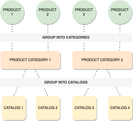 Grouping products into catalogs