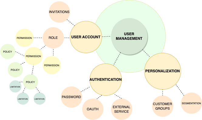 User management